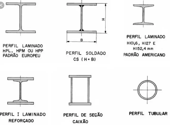 Diagrama com tipos de perfis metálicos usados em vigas, pilares e estruturas convencionais.