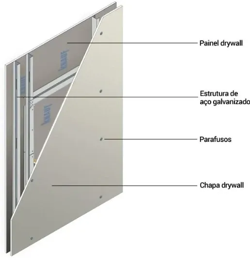 Ilustração técnica de parede em drywall com painel de gesso, estrutura de aço galvanizado e parafusos.