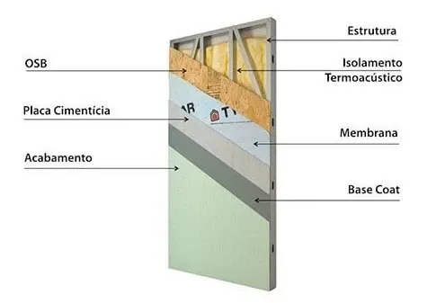 Ilustração técnica de parede em Steel Frame com OSB, placa cimentícia, isolamento, membrana e base coat.