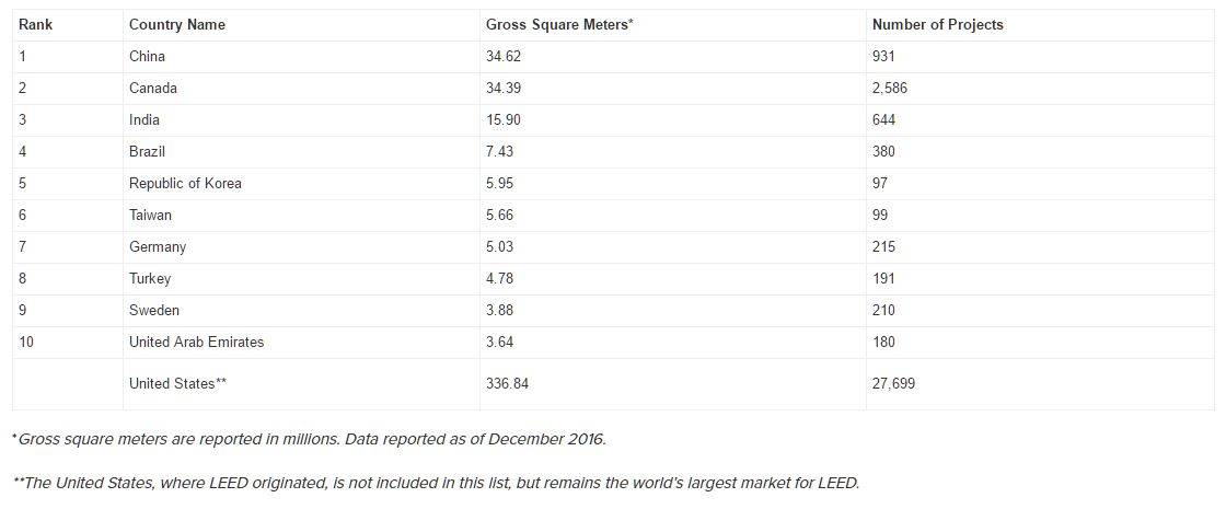 ranking leed 8HAUS Sorocaba